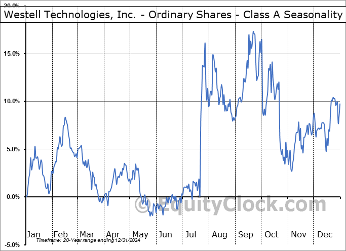 Westell Technologies, Inc. - Ordinary Shares - Class A (OTCMKT:WSTL) Seasonal Chart