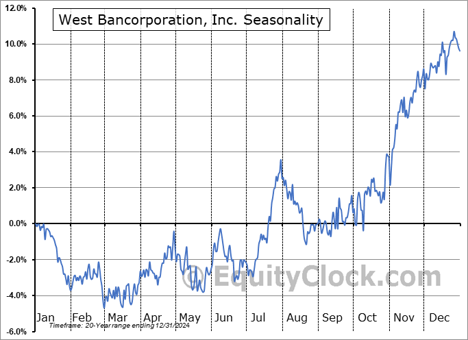 West Bancorporation, Inc. (NASD:WTBA) Seasonal Chart