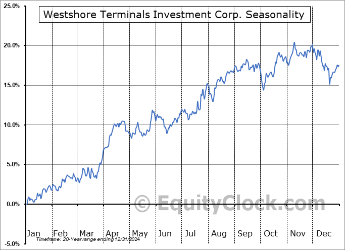 Westshore Terminals Investment Corp. (TSE:WTE.TO) Seasonal Chart