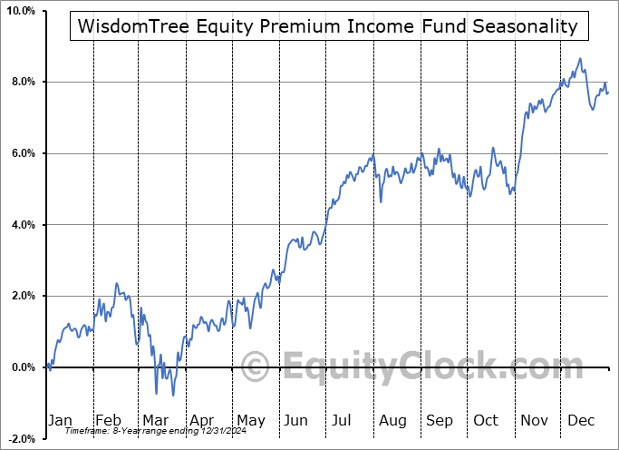 WisdomTree Equity Premium Income Fund (AMEX:WTPI) Seasonal Chart