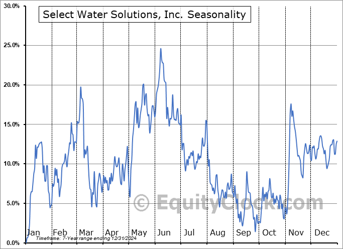Select Water Solutions, Inc. (NYSE:WTTR) Seasonal Chart