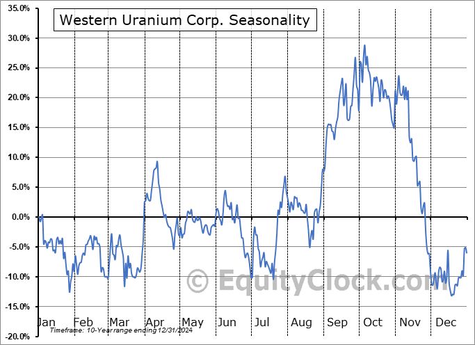 Western Uranium Corp. (CSE:WUC.CA) Seasonal Chart