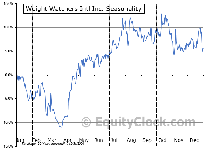 Weight Watchers Intl Inc. (NASD:WW) Seasonal Chart