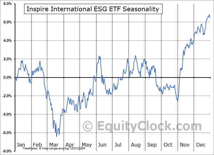 Inspire International ESG ETF (AMEX:WWJD) Seasonal Chart