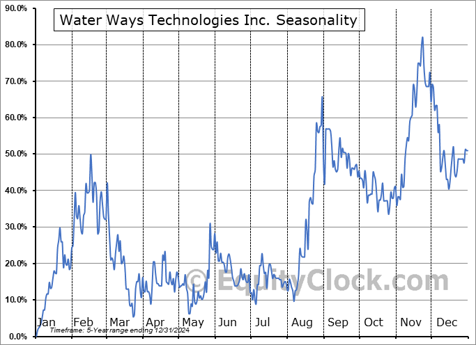 Water Ways Technologies Inc. (TSXV:WWT.V) Seasonal Chart