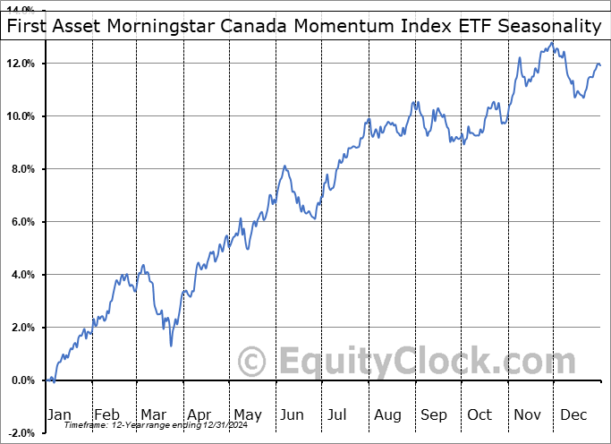 First Asset Morningstar Canada Momentum Index ETF (TSE:WXM.TO) Seasonal Chart