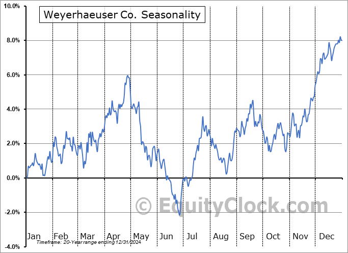 Weyerhaeuser Co. (NYSE:WY) Seasonal Chart