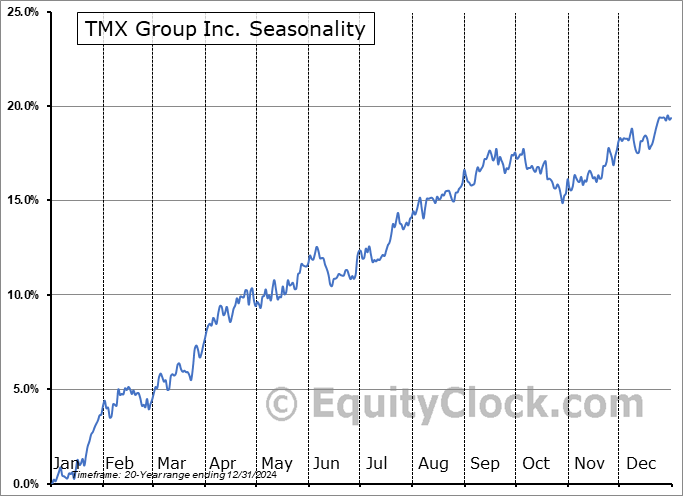TMX Group Inc. (TSE:X.TO) Seasonal Chart