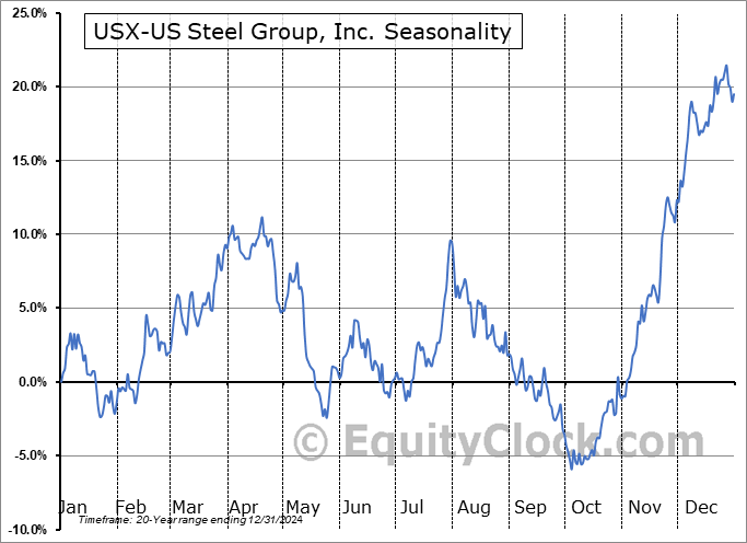 USX-US Steel Group, Inc. (NYSE:X) Seasonal Chart