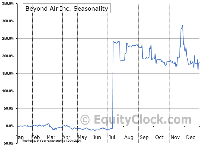 Beyond Air Inc. (NASD:XAIR) Seasonal Chart