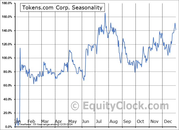 Tokens.com Corp. (TSXV:XBOT.V) Seasonal Chart