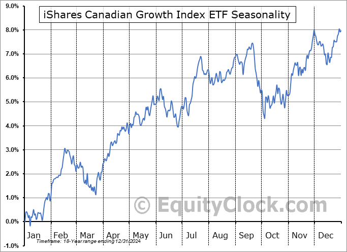 iShares Canadian Growth Index ETF (TSE:XCG.TO) Seasonal Chart