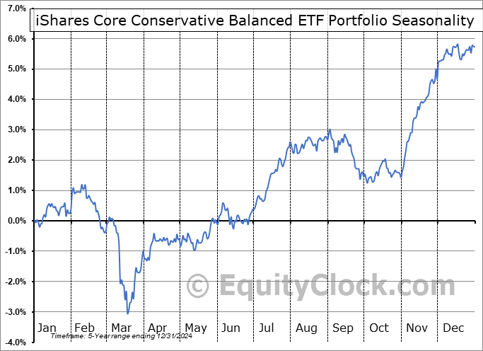iShares Core Conservative Balanced ETF Portfolio (TSE:XCNS.TO) Seasonal Chart