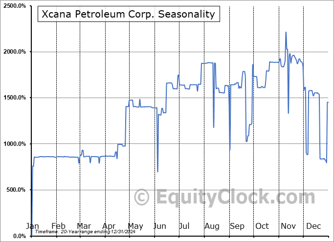 Xcana Petroleum Corp. (OTCMKT:XCPT) Seasonal Chart