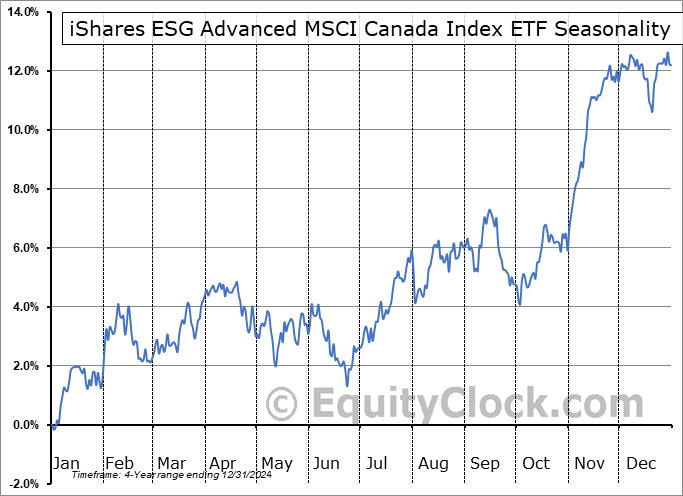 iShares ESG Advanced MSCI Canada Index ETF (TSE:XCSR.TO) Seasonal Chart