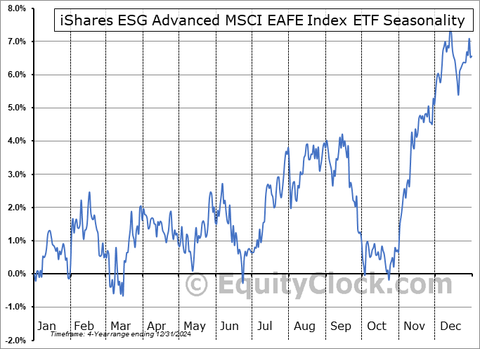 iShares ESG Advanced MSCI EAFE Index ETF (TSE:XDSR.TO) Seasonal Chart