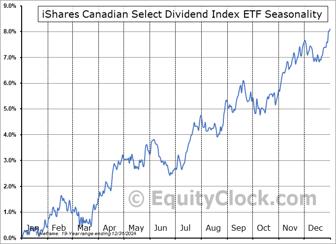 iShares Canadian Select Dividend Index ETF (TSE:XDV.TO) Seasonal Chart