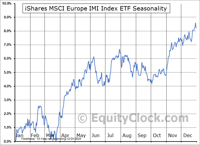 iShares MSCI Europe IMI Index ETF (CAD-Hedged) (TSE:XEH.TO) Seasonal Chart