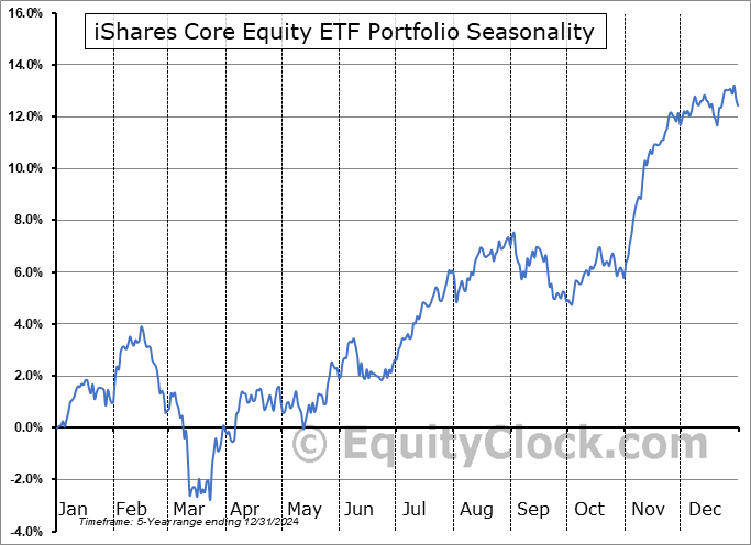iShares Core Equity ETF Portfolio (TSE:XEQT.TO) Seasonal Chart