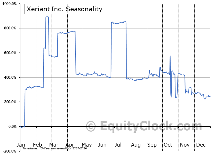 Xeriant Inc. (OTCMKT:XERI) Seasonal Chart