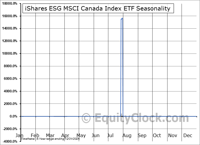 iShares ESG MSCI Canada Index ETF (TSE:XESG.TO) Seasonal Chart