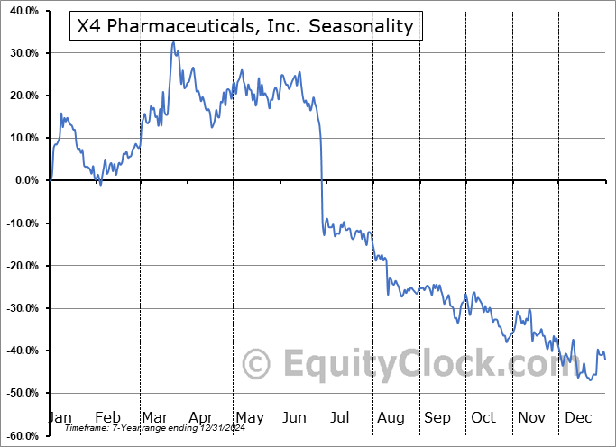 X4 Pharmaceuticals, Inc. (NASD:XFOR) Seasonal Chart