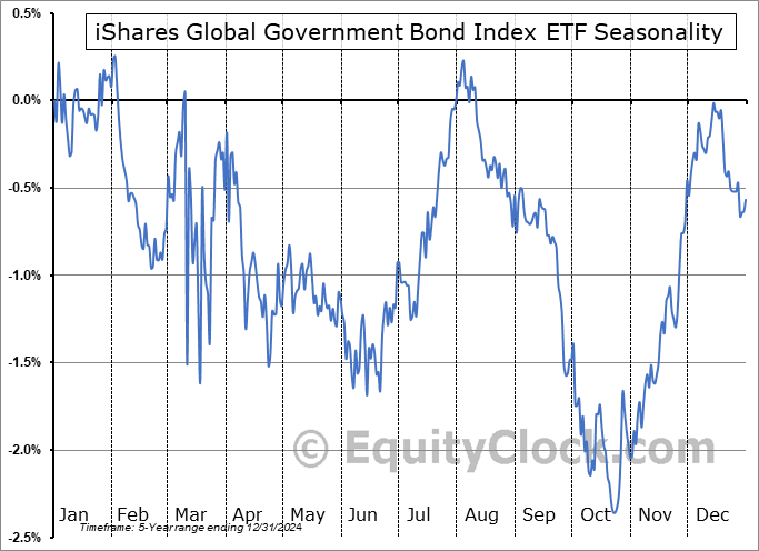 iShares Global Government Bond Index ETF (CAD-Hedged) (NEO:XGGB.NE) Seasonal Chart