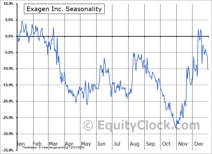 Exagen Inc. (NASD:XGN) Seasonal Chart