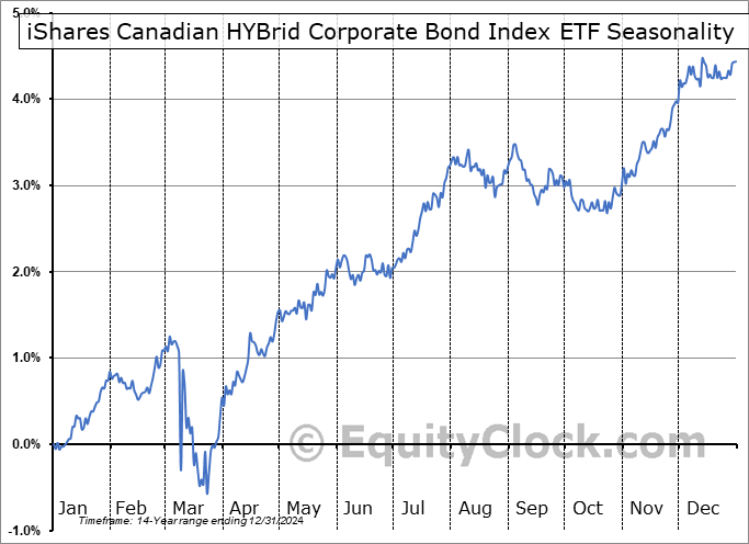 iShares Canadian HYBrid Corporate Bond Index ETF (TSE:XHB.TO) Seasonal Chart