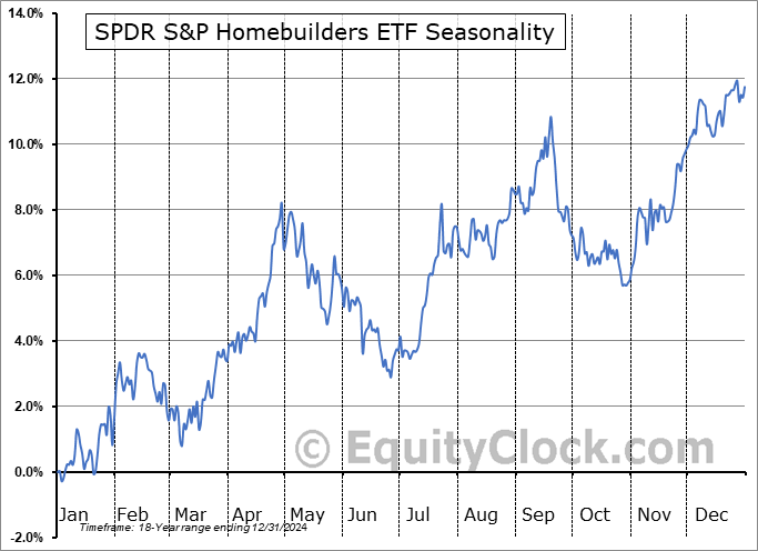 SPDR S&P Homebuilders ETF (NYSE:XHB) Seasonal Chart