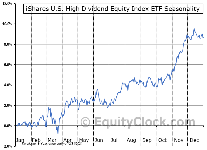 iShares U.S. High Dividend Equity Index ETF (TSE:XHU.TO) Seasonal Chart