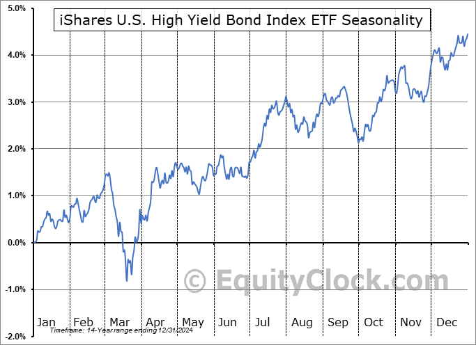 iShares U.S. High Yield Bond Index ETF (CAD-Hedged) (TSE:XHY.TO) Seasonal Chart