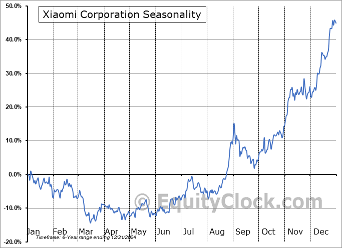Xiaomi Corporation (OTCMKT:XIACY) Seasonal Chart