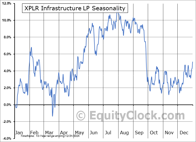 XPLR Infrastructure LP (NYSE:XIFR) Seasonal Chart