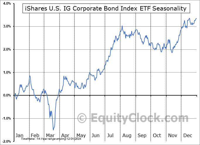 iShares U.S. IG Corporate Bond Index ETF (CAD-Hedged) (TSE:XIG.TO) Seasonal Chart