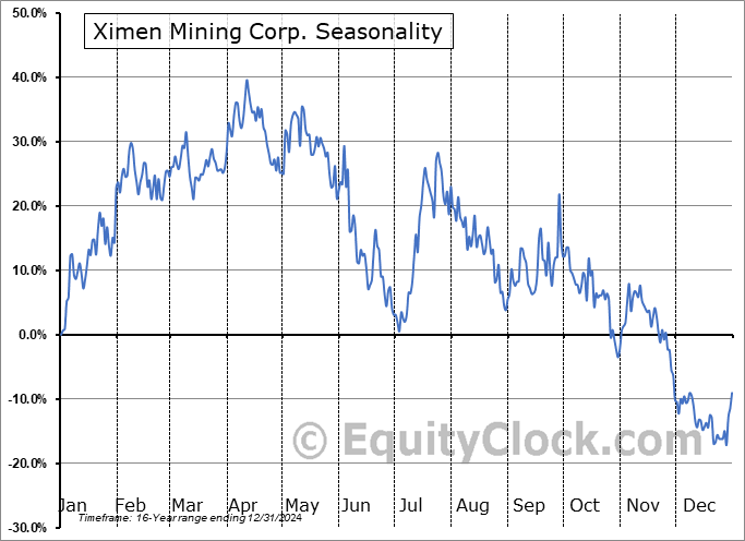 Ximen Mining Corp. (TSXV:XIM.V) Seasonal Chart