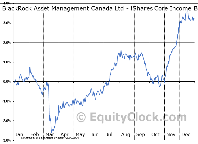 BlackRock Asset Management Canada Ltd - iShares Core Income Balanced ETF Portfolio (TSE:XINC.TO) Seasonal Chart