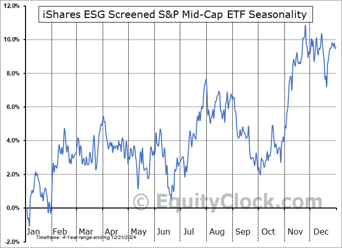 iShares ESG Screened S&P Mid-Cap ETF (AMEX:XJH) Seasonal Chart