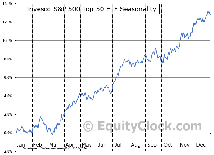 Invesco S&P 500 Top 50 ETF (NYSE:XLG) Seasonal Chart