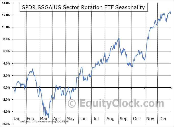 SPDR SSGA US Sector Rotation ETF (AMEX:XLSR) Seasonal Chart