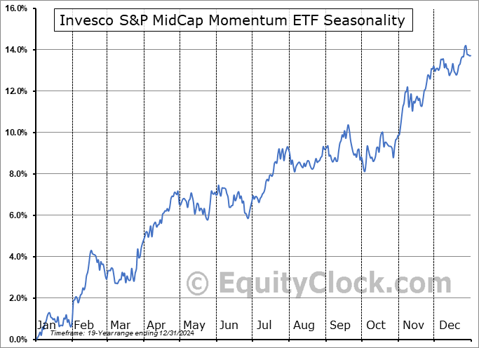 Invesco S&P MidCap Momentum ETF (AMEX:XMMO) Seasonal Chart