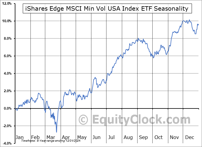 iShares Edge MSCI Min Vol USA Index ETF (TSE:XMS.TO) Seasonal Chart