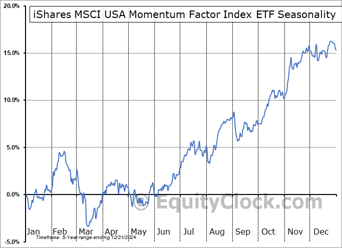 iShares MSCI USA Momentum Factor Index ETF (TSE:XMTM.TO) Seasonal Chart