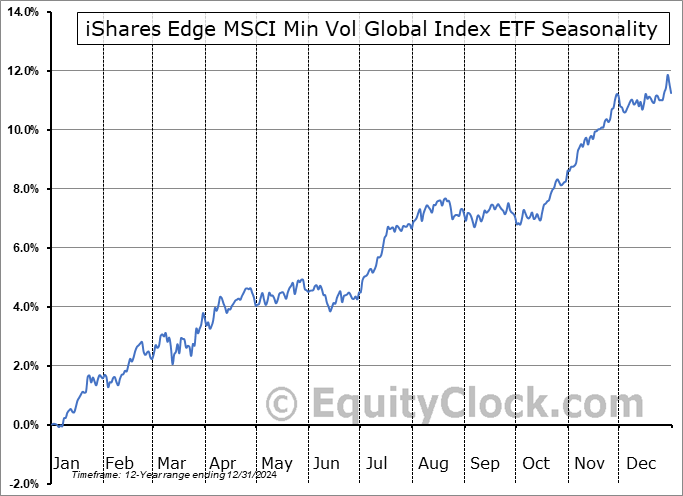 iShares Edge MSCI Min Vol Global Index ETF (TSE:XMW.TO) Seasonal Chart