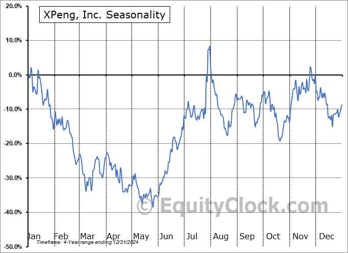 XPeng, Inc. (NYSE:XPEV) Seasonal Chart