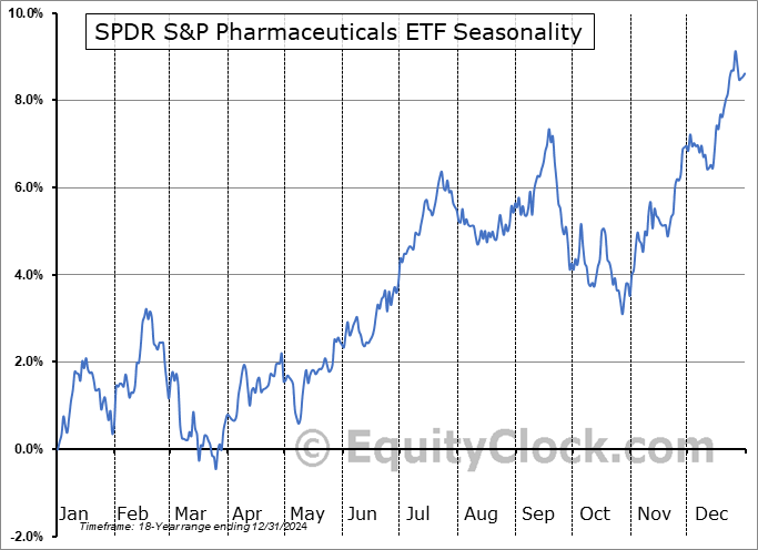SPDR S&P Pharmaceuticals ETF (NYSE:XPH) Seasonal Chart