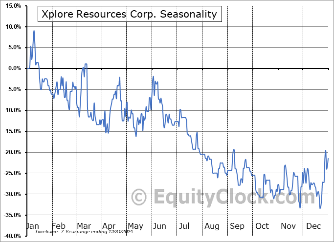 Xplore Resources Corp. (TSXV:XPLR.V) Seasonal Chart