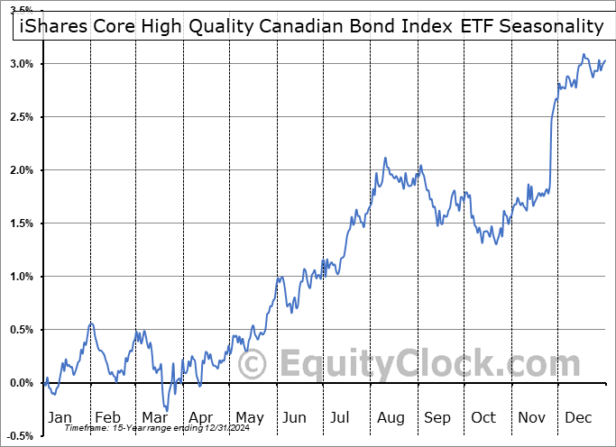 iShares Core High Quality Canadian Bond Index ETF (TSE:XQB.TO) Seasonal Chart