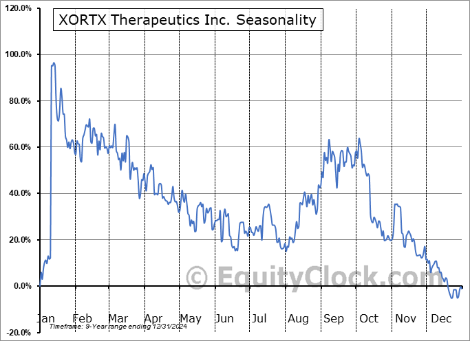 XORTX Therapeutics Inc. (TSXV:XRTX.V) Seasonal Chart