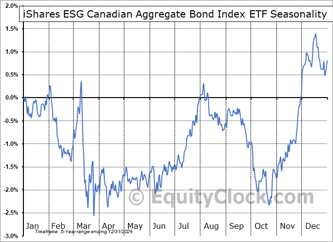 iShares ESG Canadian Aggregate Bond Index ETF (TSE:XSAB.TO) Seasonal Chart